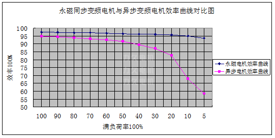 永磁同步變頻調(diào)速電機(jī)與異步變頻電機(jī)效率對比