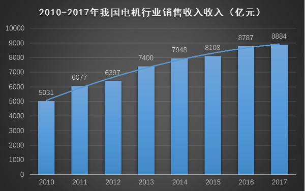 電機(jī)行業(yè)銷售柱形圖