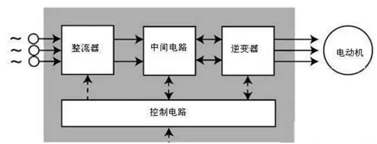 變頻器與電機的匹配